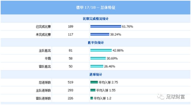  德甲技术统计揭晓多项纪录被刷新改写